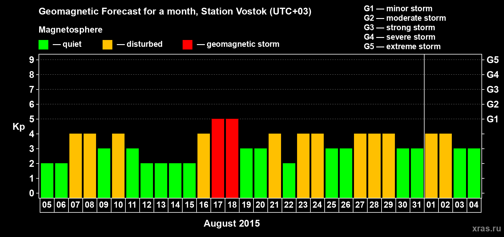 Forecast of the daily maximal value of geomagnetic index Kp for <b>1 month</b> (31 days) <b>from Aug 05, 2015 to Sep 04, 2015</b>