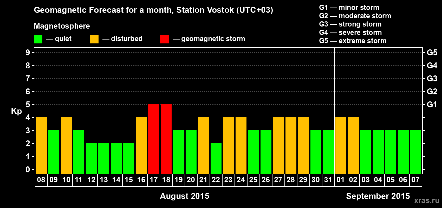 Forecast of the daily maximal value of geomagnetic index Kp for <b>1 month</b> (31 days) <b>from Aug 08, 2015 to Sep 07, 2015</b>