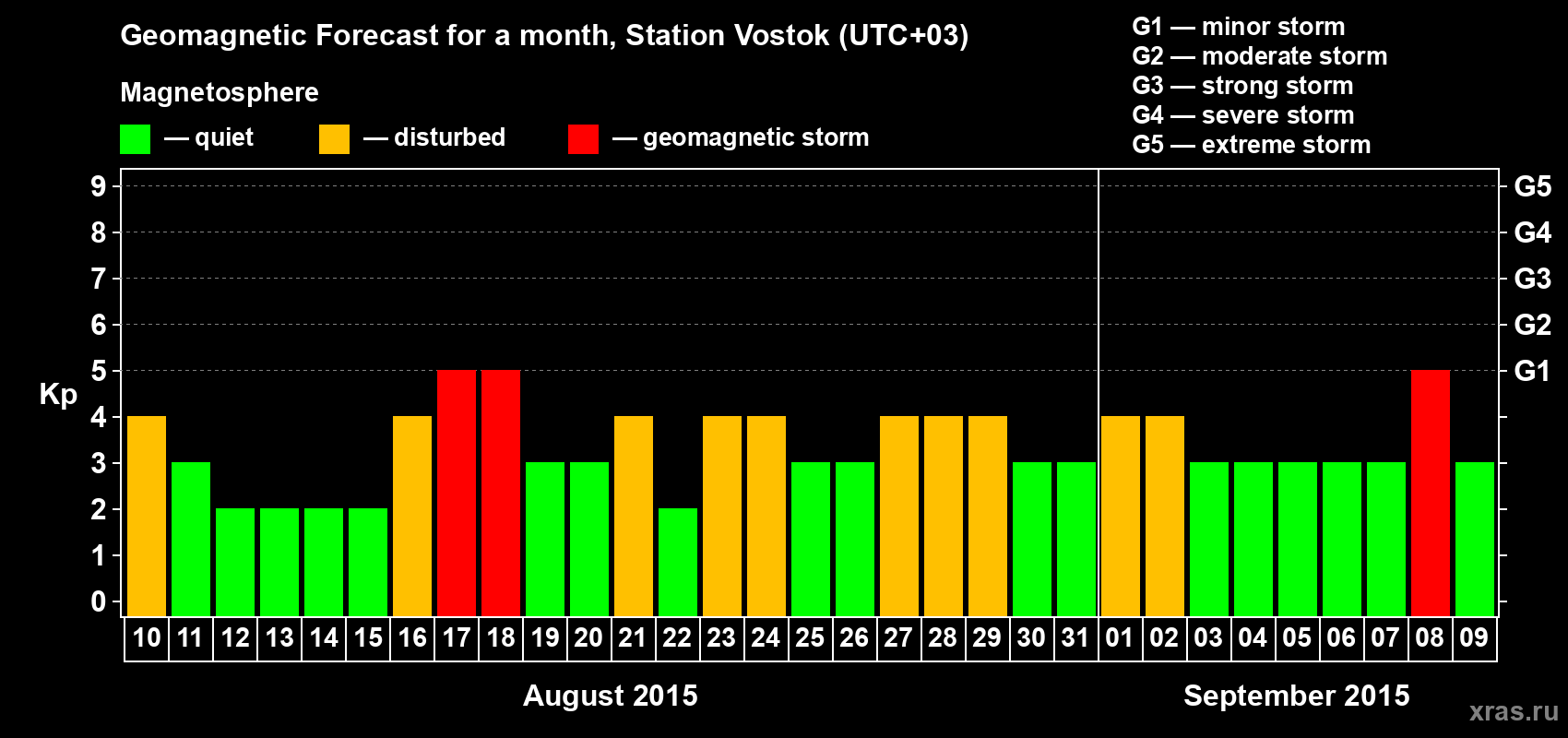 Forecast of the daily maximal value of geomagnetic index Kp for <b>1 month</b> (31 days) <b>from Aug 10, 2015 to Sep 09, 2015</b>