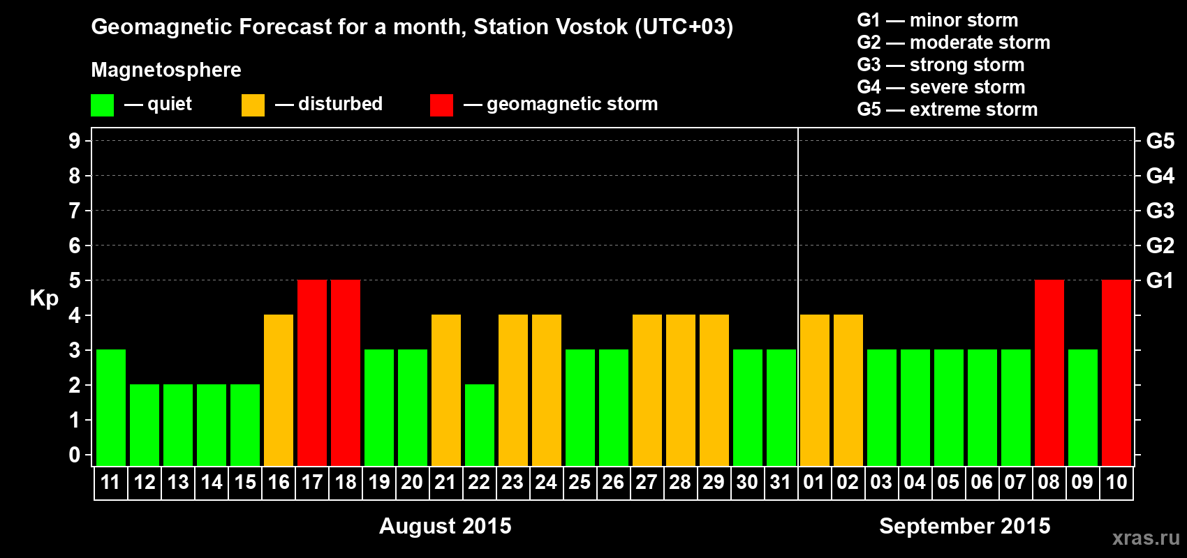 Forecast of the daily maximal value of geomagnetic index Kp for <b>1 month</b> (31 days) <b>from Aug 11, 2015 to Sep 10, 2015</b>