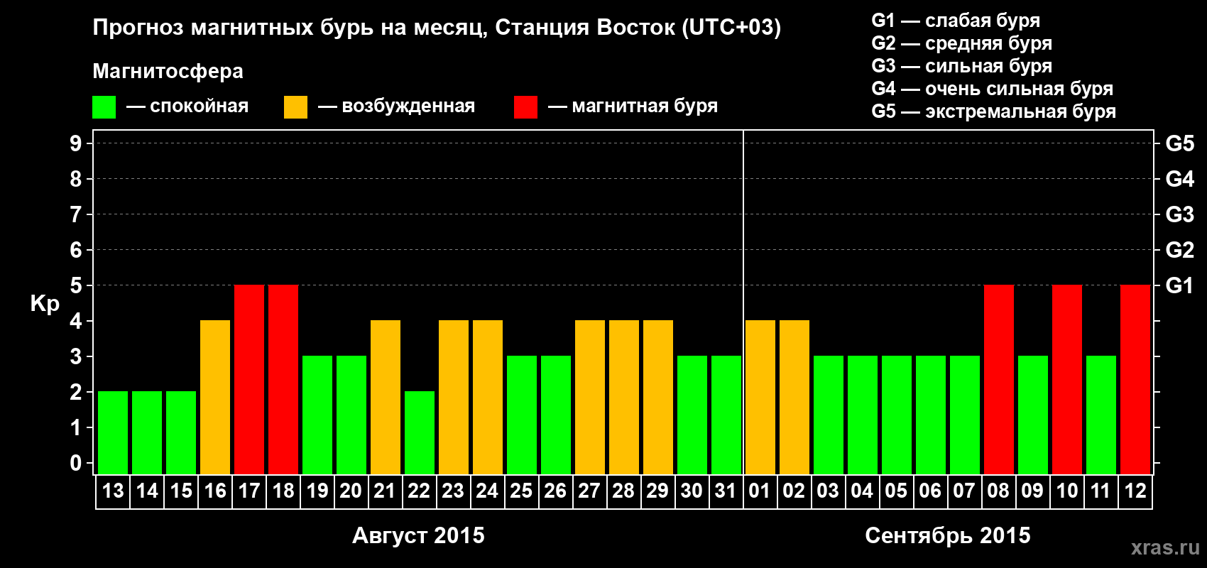 Прогноз максимального суточного геомагнитного индекса Kp на <b>1 месяц</b> (31 день) <b>с 13 августа по 12 сентября 2015 г</b>