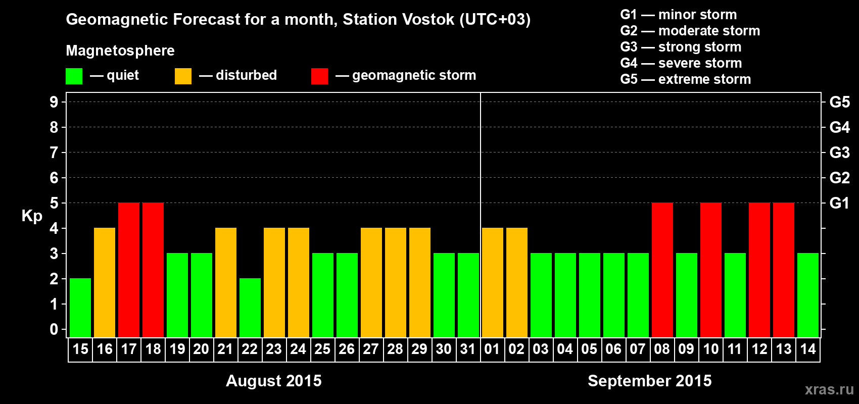 Forecast of the daily maximal value of geomagnetic index Kp for <b>1 month</b> (31 days) <b>from Aug 15, 2015 to Sep 14, 2015</b>