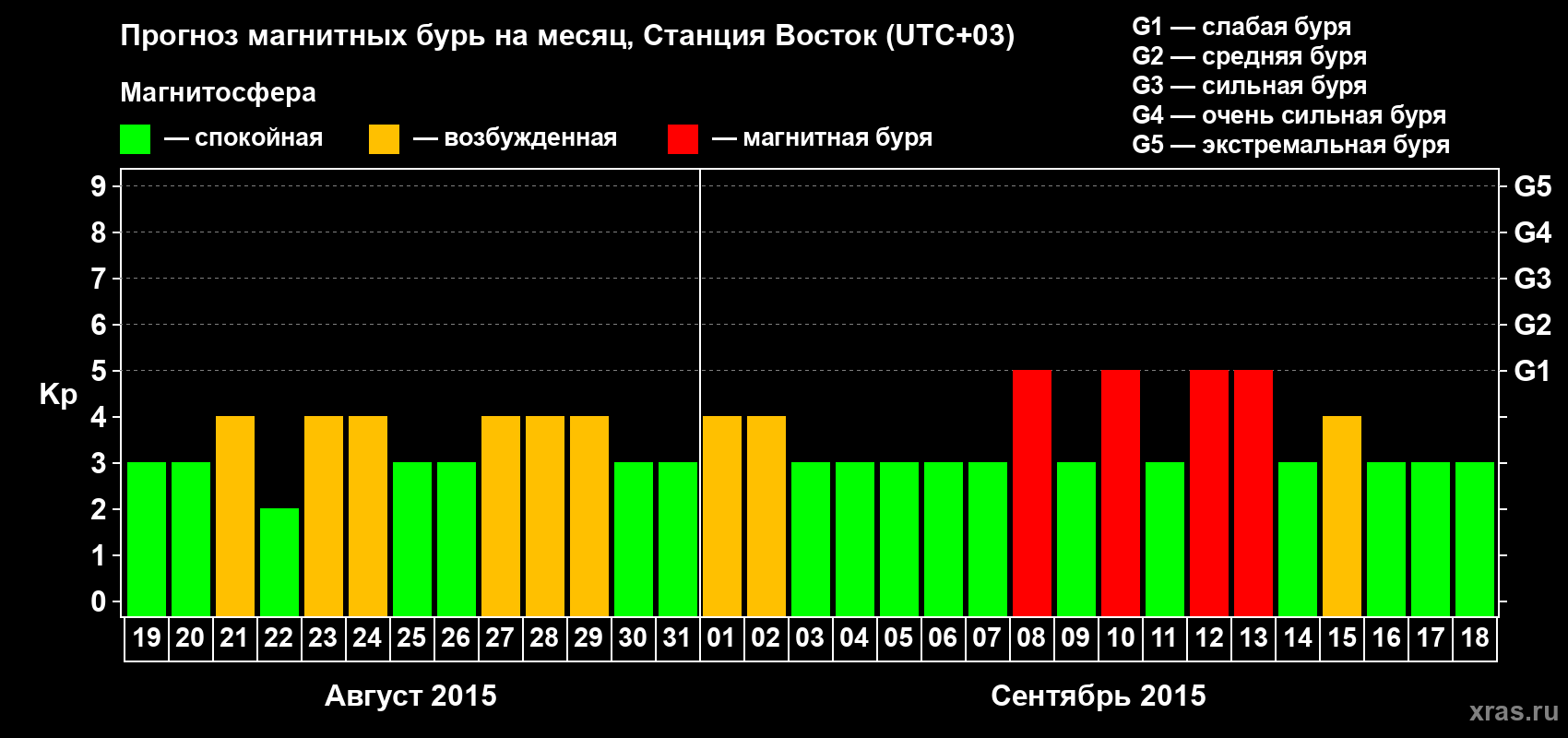 Прогноз максимального суточного геомагнитного индекса Kp на <b>1 месяц</b> (31 день) <b>с 19 августа по 18 сентября 2015 г</b>