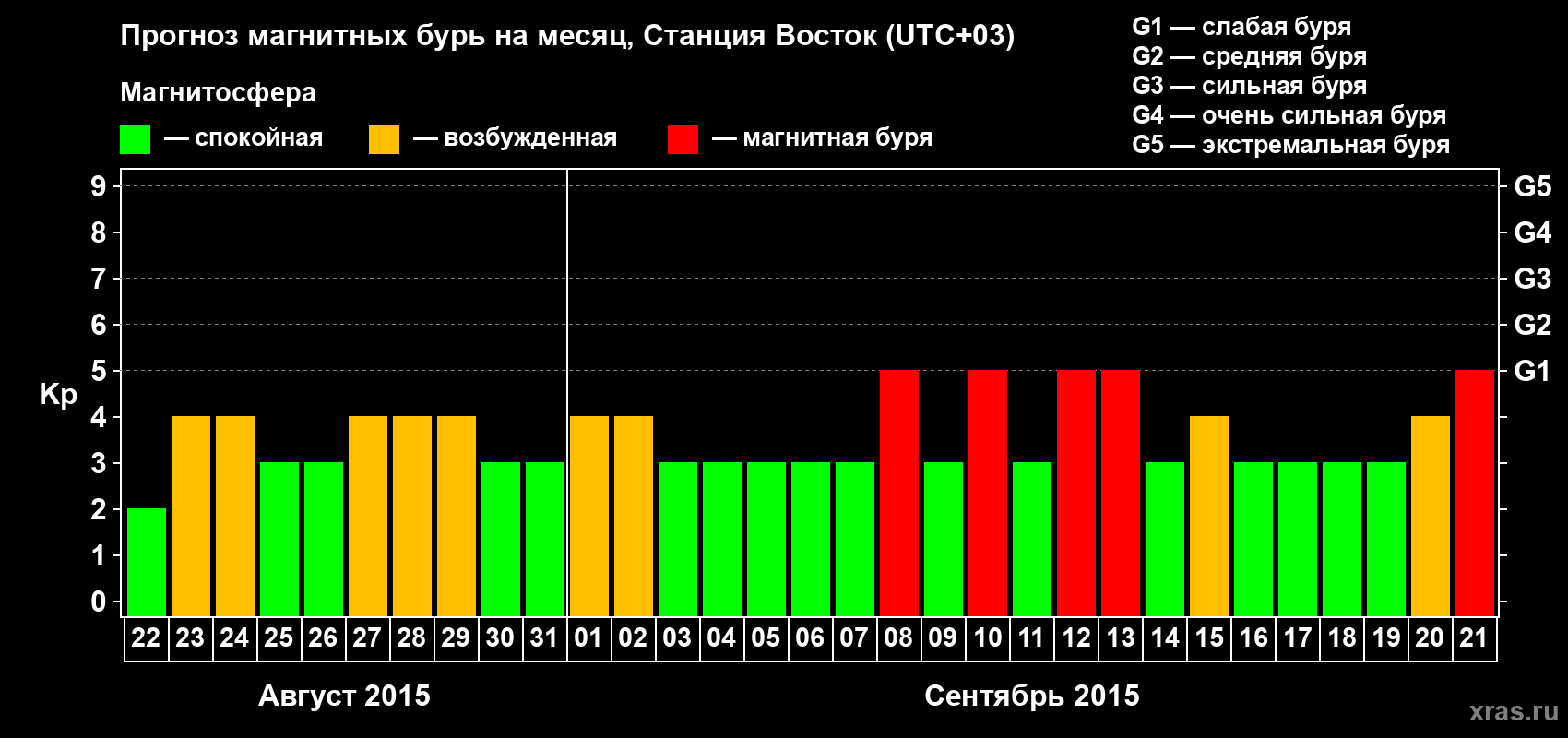 Прогноз максимального суточного геомагнитного индекса Kp на <b>1 месяц</b> (31 день) <b>с 22 августа по 21 сентября 2015 г</b>