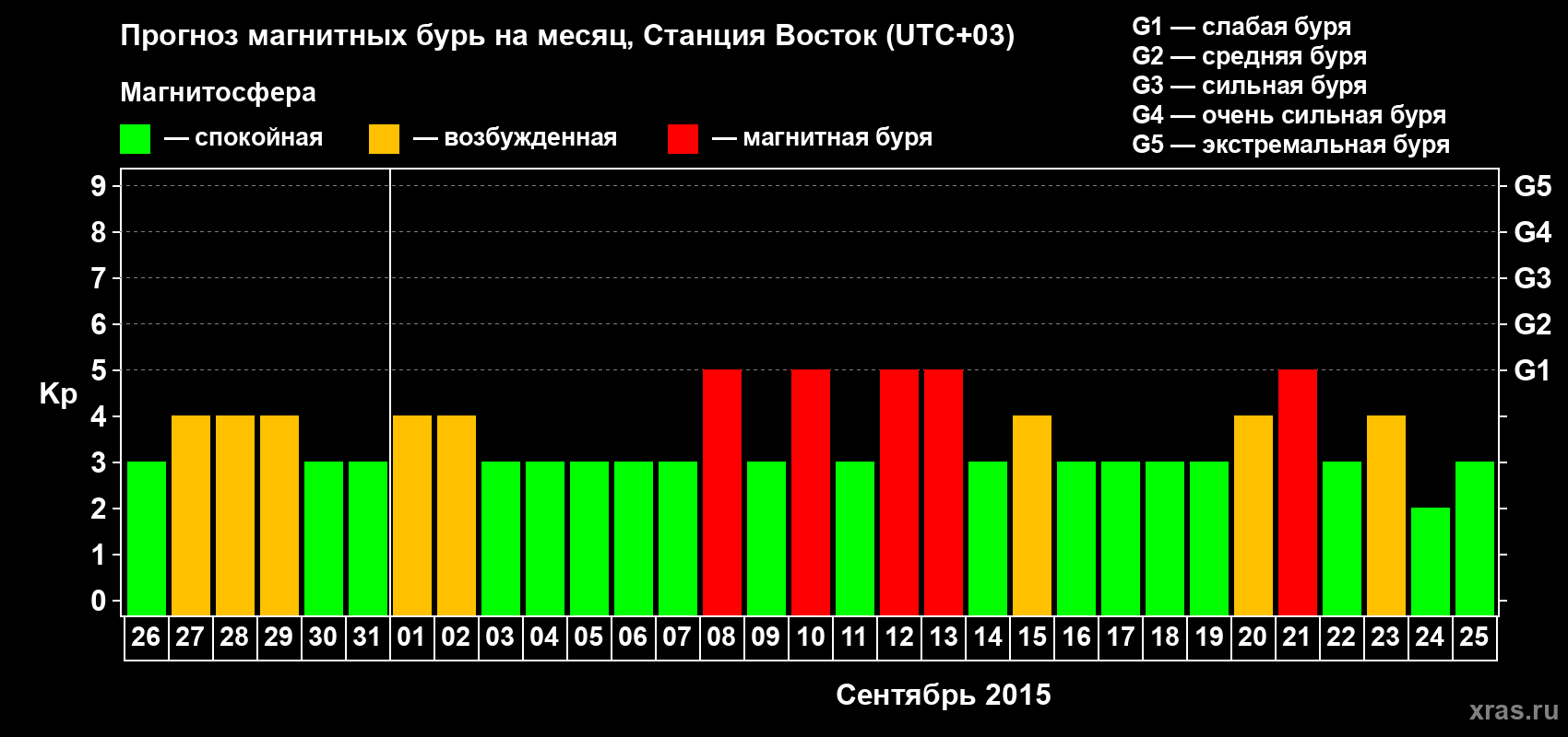Прогноз максимального суточного геомагнитного индекса Kp на <b>1 месяц</b> (31 день) <b>с 26 августа по 25 сентября 2015 г</b>