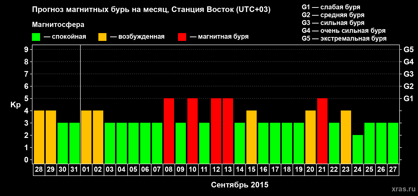 Прогноз максимального суточного геомагнитного индекса Kp на <b>1 месяц</b> (31 день) <b>с 28 августа по 27 сентября 2015 г</b>