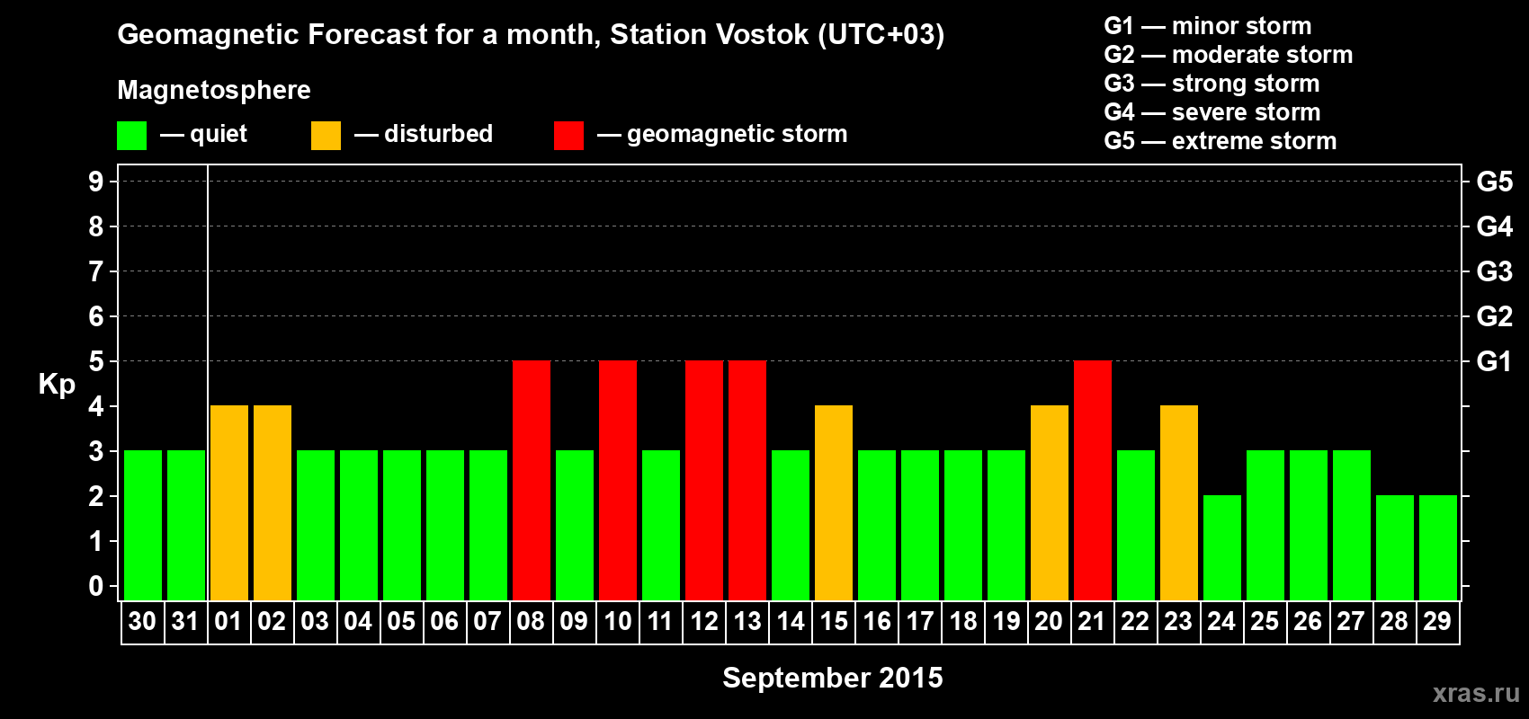 Forecast of the daily maximal value of geomagnetic index Kp for <b>1 month</b> (31 days) <b>from Aug 30, 2015 to Sep 29, 2015</b>