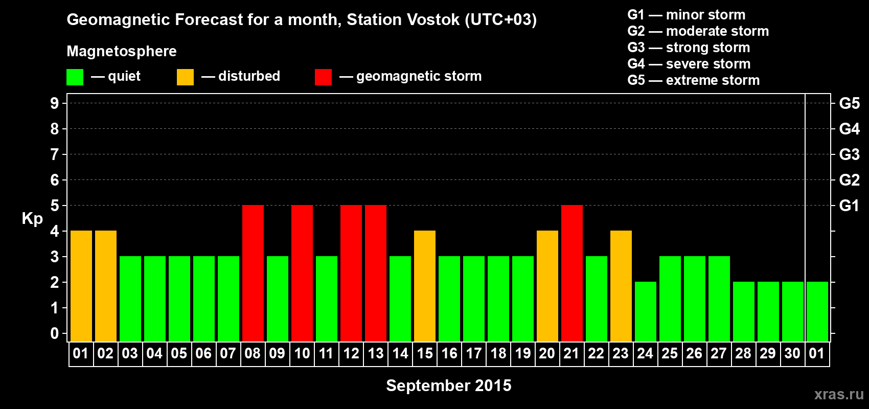 Forecast of the daily maximal value of geomagnetic index Kp for <b>1 month</b> (31 days) <b>from Sep 01, 2015 to Oct 01, 2015</b>