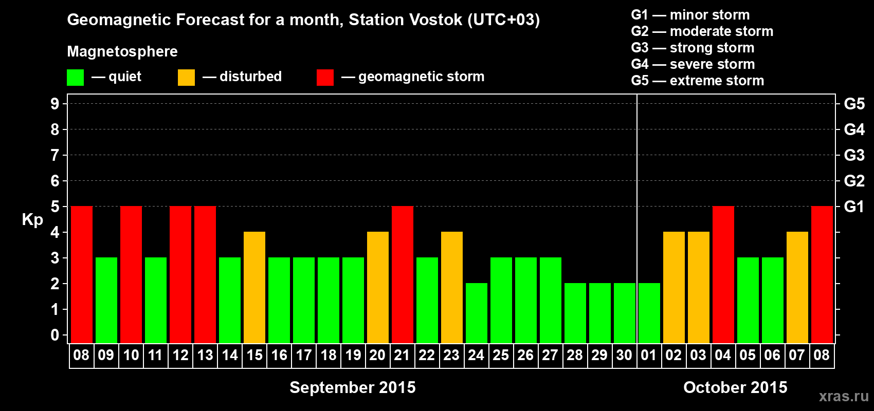 Forecast of the daily maximal value of geomagnetic index Kp for <b>1 month</b> (31 days) <b>from Sep 08, 2015 to Oct 08, 2015</b>