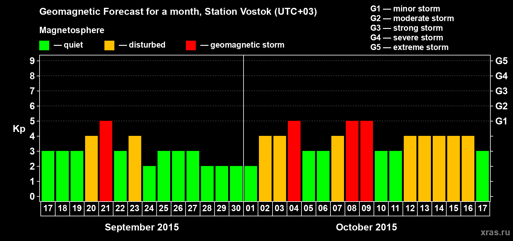 Forecast of the daily maximal value of geomagnetic index Kp for <b>1 month</b> (31 days) <b>from Sep 17, 2015 to Oct 17, 2015</b>