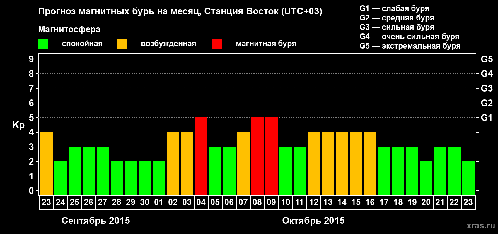 Прогноз максимального суточного геомагнитного индекса Kp на <b>1 месяц</b> (31 день) <b>с 23 сентября по 23 октября 2015 г</b>