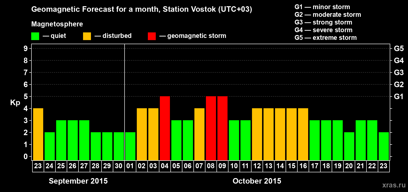 Forecast of the daily maximal value of geomagnetic index Kp for <b>1 month</b> (31 days) <b>from Sep 23, 2015 to Oct 23, 2015</b>