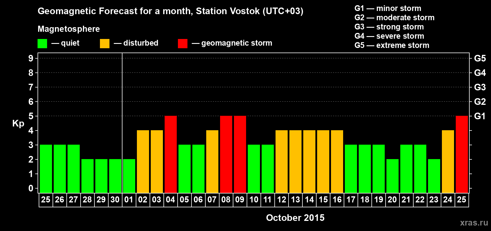 Forecast of the daily maximal value of geomagnetic index Kp for <b>1 month</b> (31 days) <b>from Sep 25, 2015 to Oct 25, 2015</b>