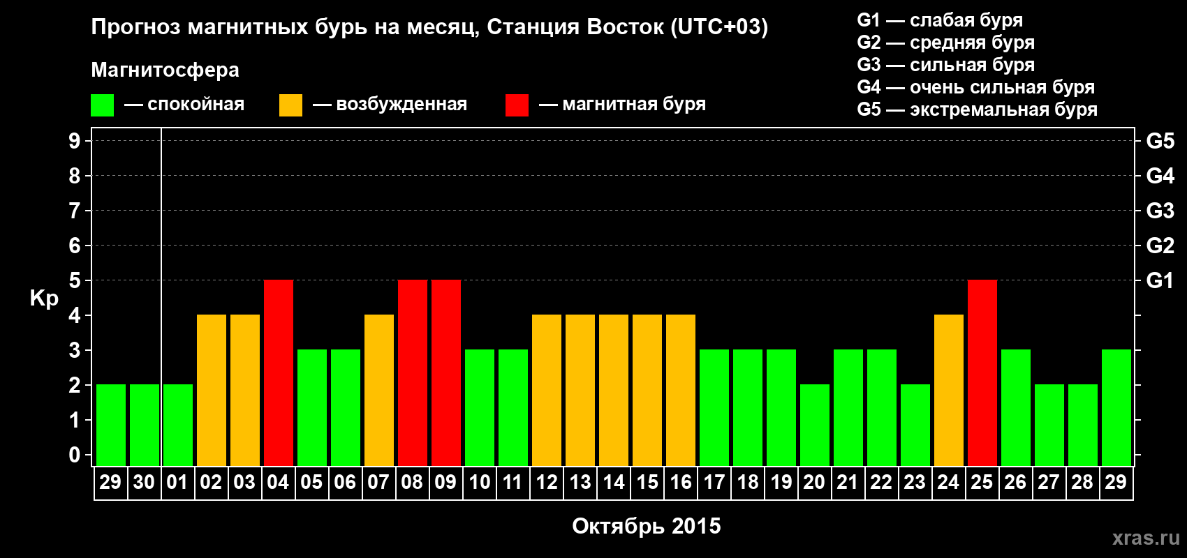 Прогноз максимального суточного геомагнитного индекса Kp на <b>1 месяц</b> (31 день) <b>с 29 сентября по 29 октября 2015 г</b>
