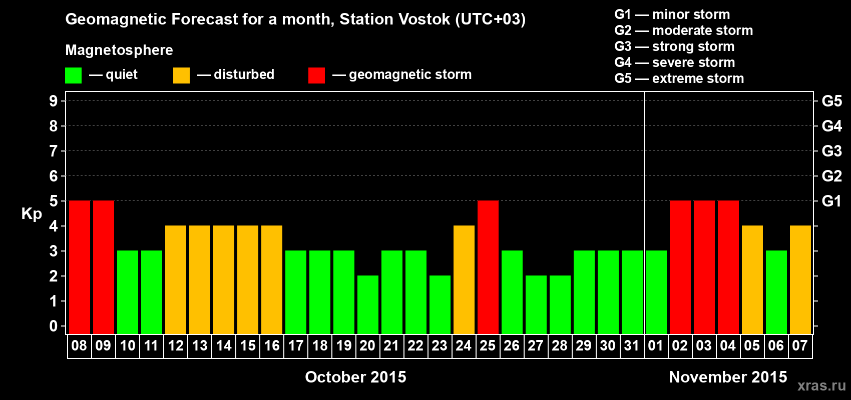 Forecast of the daily maximal value of geomagnetic index Kp for <b>1 month</b> (31 days) <b>from Oct 08, 2015 to Nov 07, 2015</b>