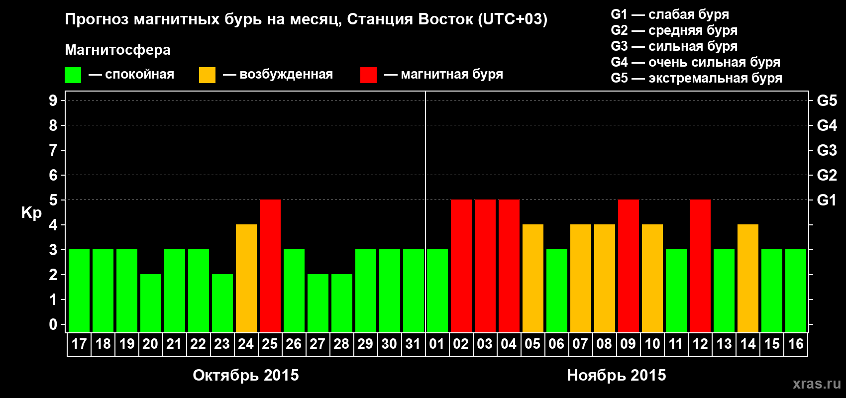 Прогноз максимального суточного геомагнитного индекса Kp на <b>1 месяц</b> (31 день) <b>с 17 октября по 16 ноября 2015 г</b>