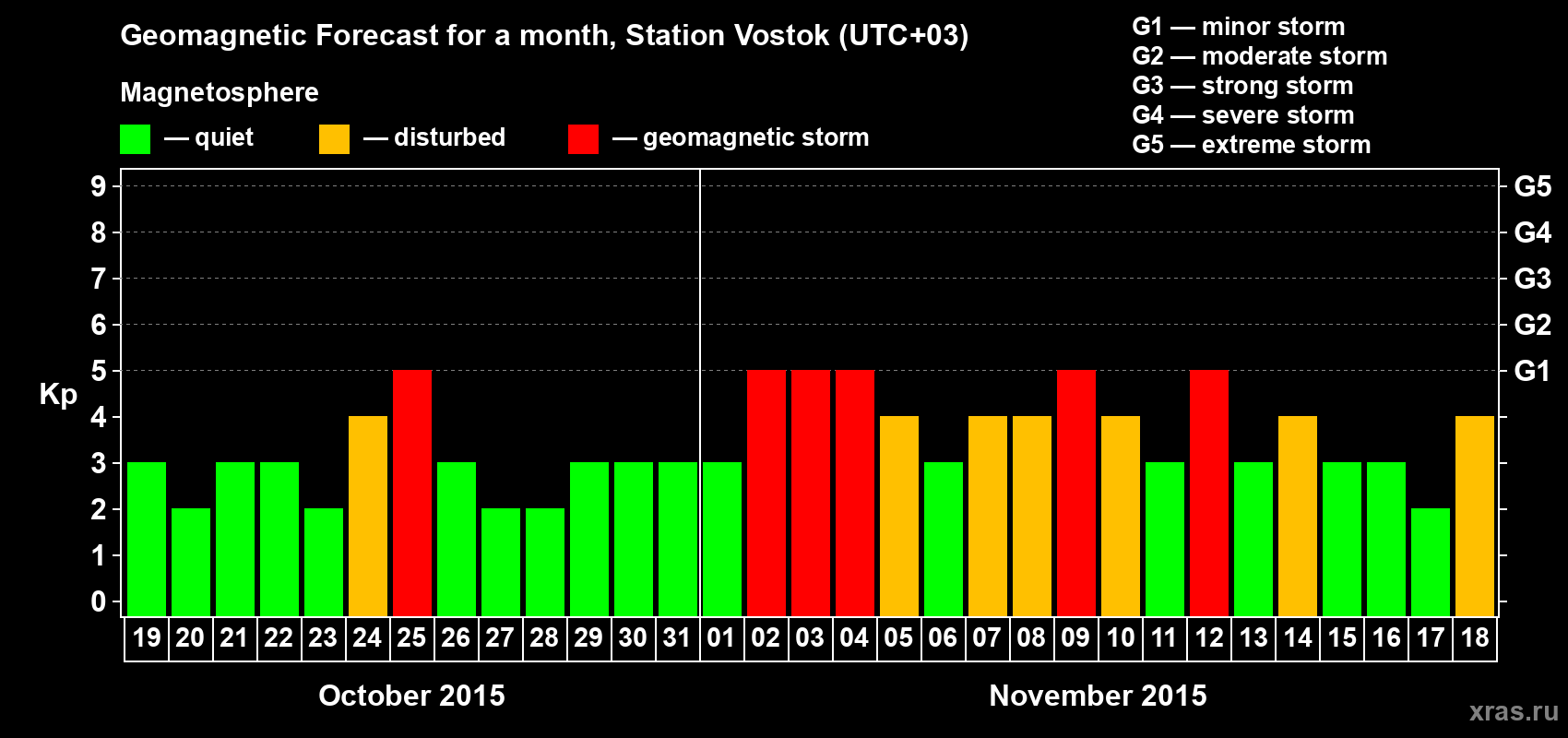 Forecast of the daily maximal value of geomagnetic index Kp for <b>1 month</b> (31 days) <b>from Oct 19, 2015 to Nov 18, 2015</b>