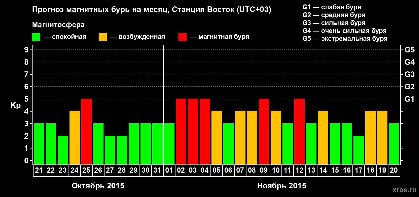 Прогноз максимального суточного геомагнитного индекса Kp на <b>1 месяц</b> (31 день) <b>с 21 октября по 20 ноября 2015 г</b>