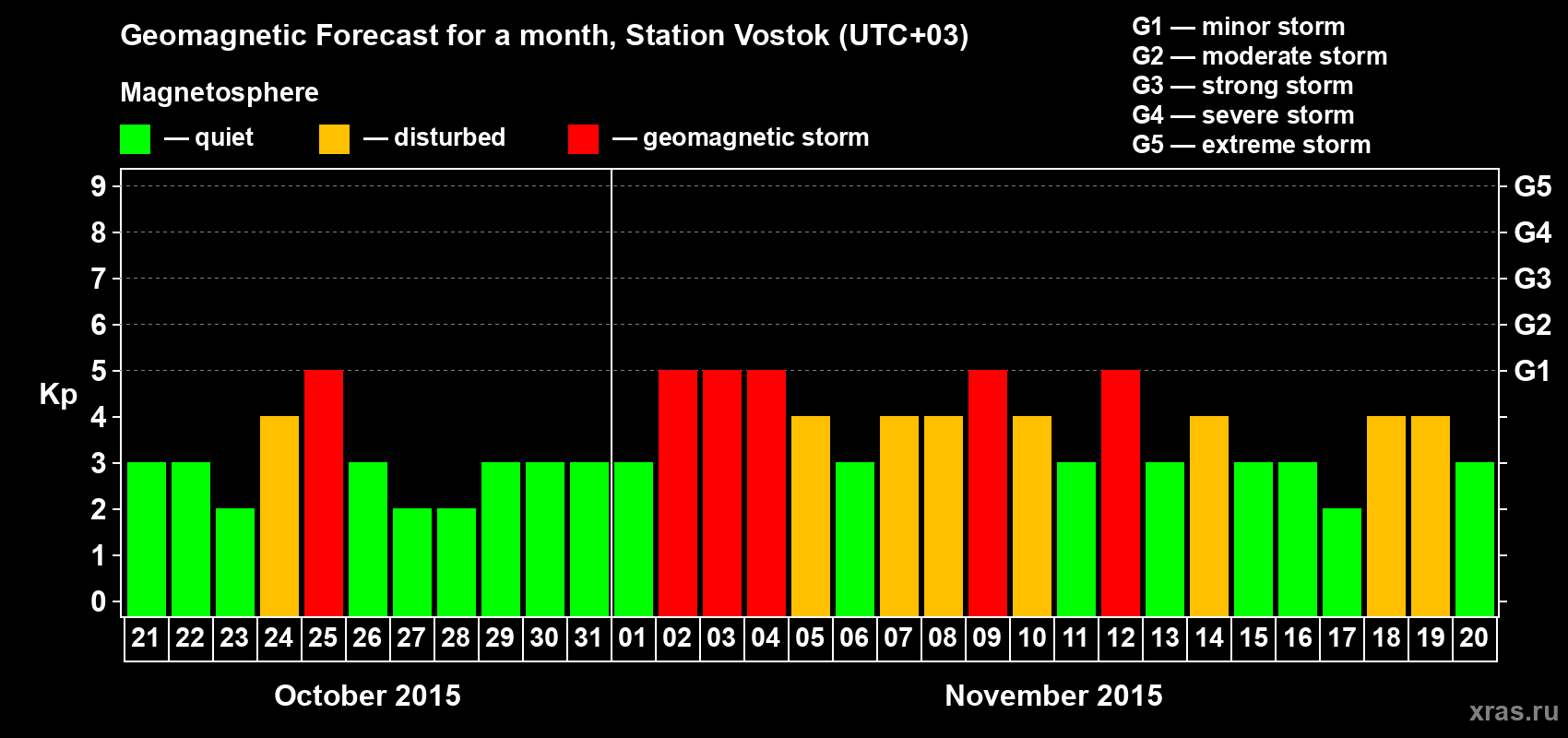 Forecast of the daily maximal value of geomagnetic index Kp for <b>1 month</b> (31 days) <b>from Oct 21, 2015 to Nov 20, 2015</b>