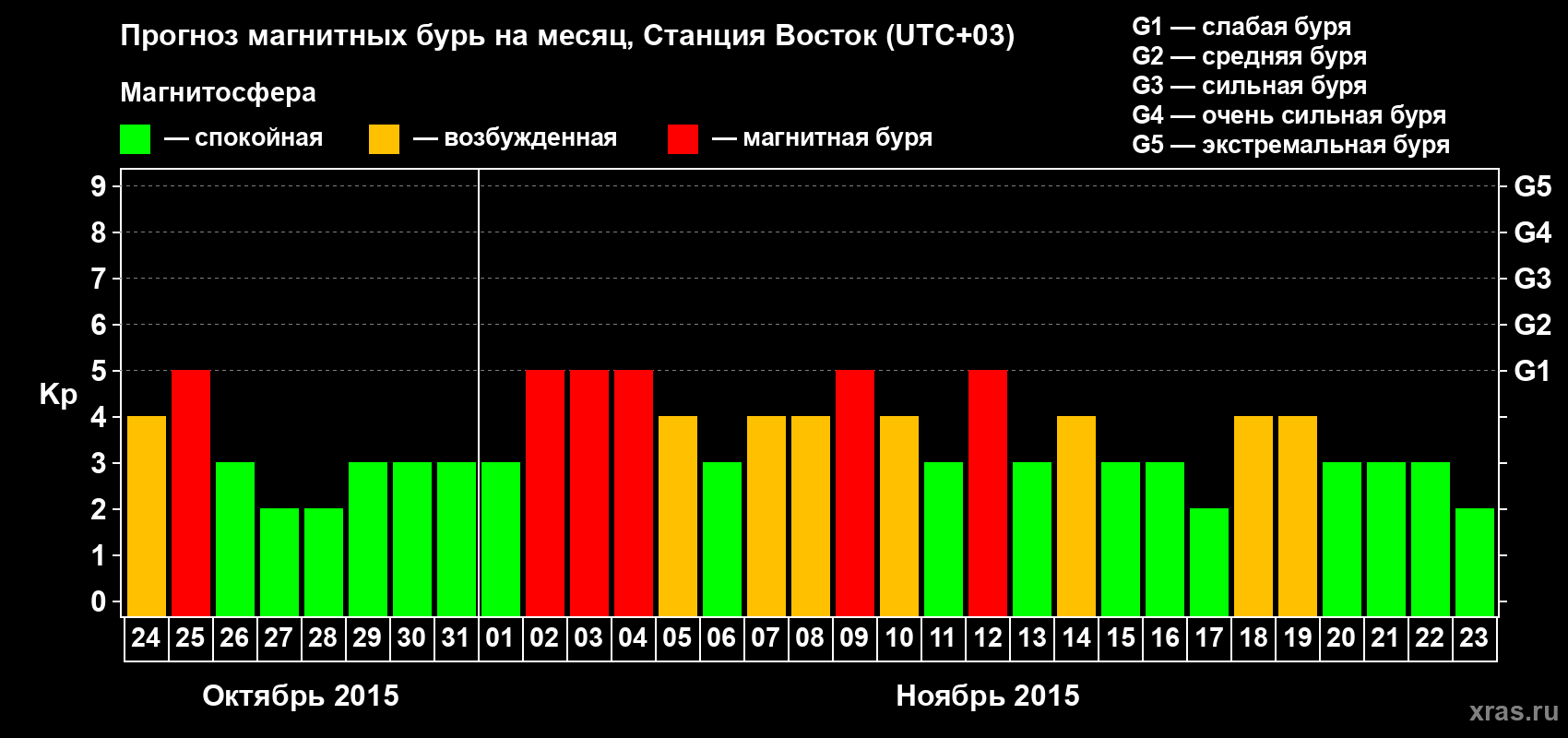 Прогноз максимального суточного геомагнитного индекса Kp на <b>1 месяц</b> (31 день) <b>с 24 октября по 23 ноября 2015 г</b>