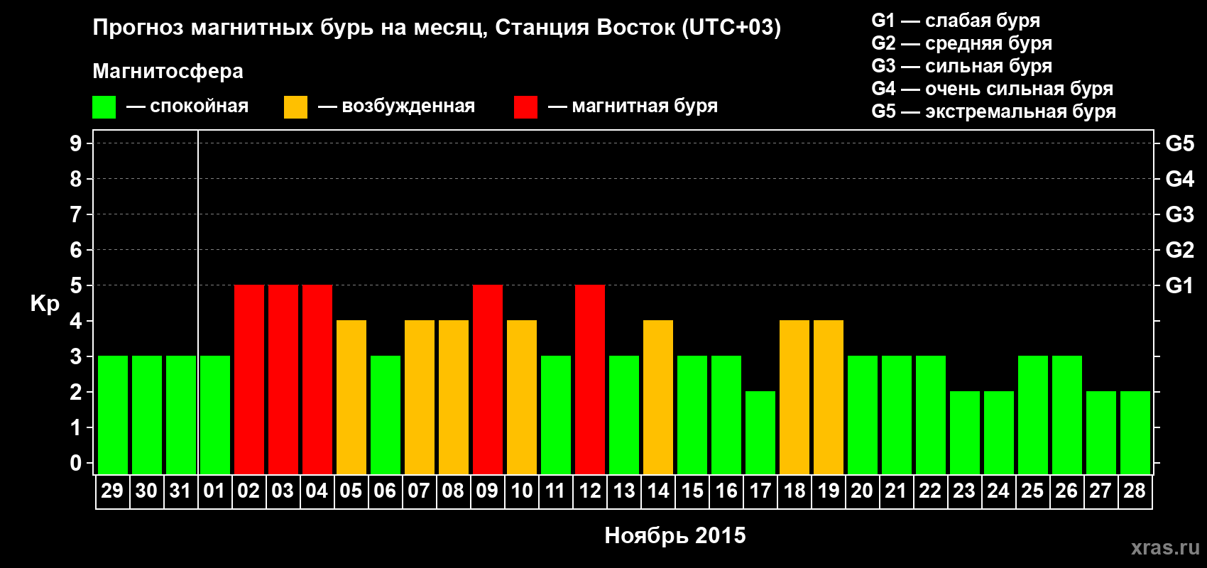 Прогноз максимального суточного геомагнитного индекса Kp на <b>1 месяц</b> (31 день) <b>с 29 октября по 28 ноября 2015 г</b>