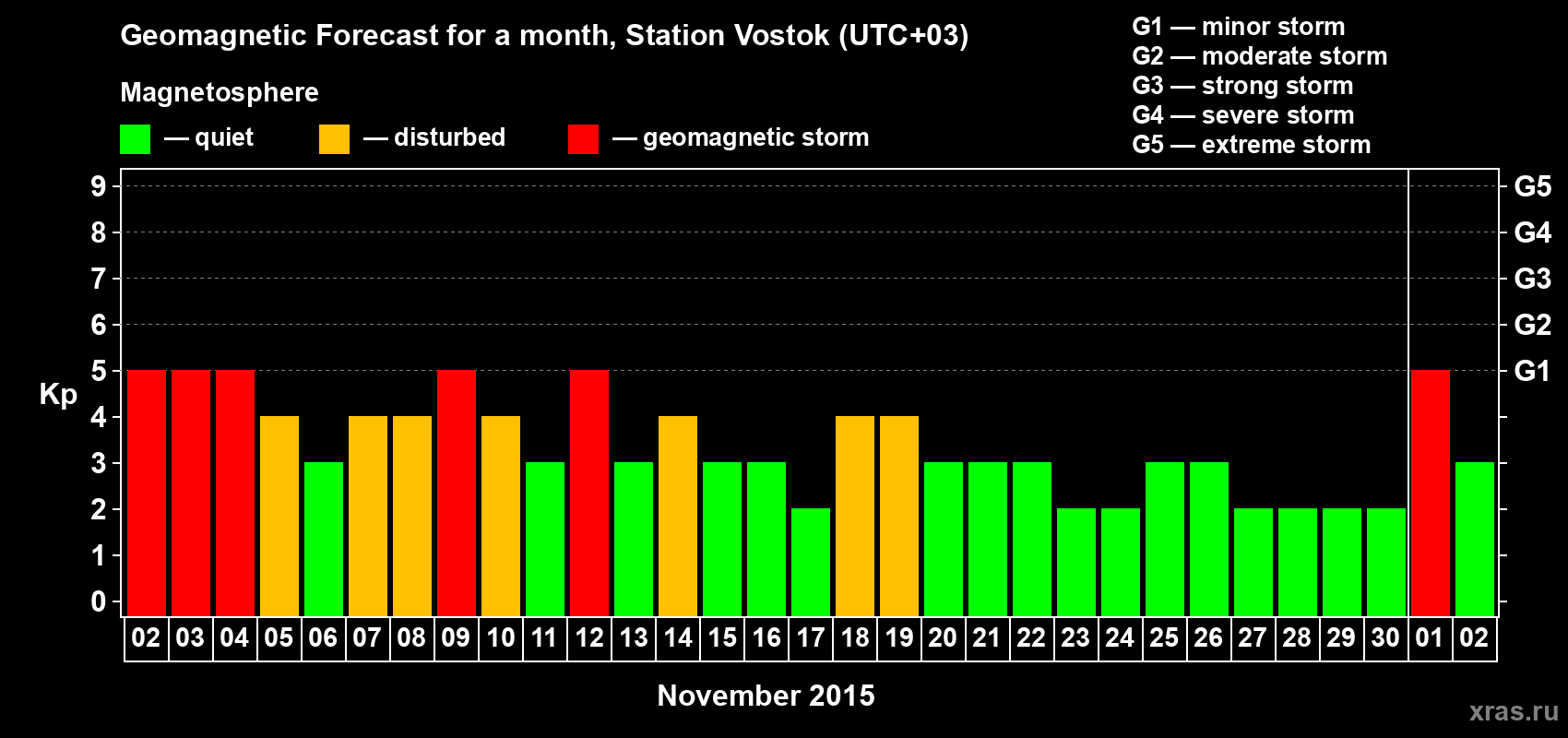 Forecast of the daily maximal value of geomagnetic index Kp for <b>1 month</b> (31 days) <b>from Nov 02, 2015 to Dec 02, 2015</b>