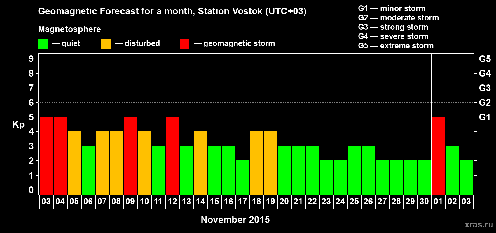 Forecast of the daily maximal value of geomagnetic index Kp for <b>1 month</b> (31 days) <b>from Nov 03, 2015 to Dec 03, 2015</b>