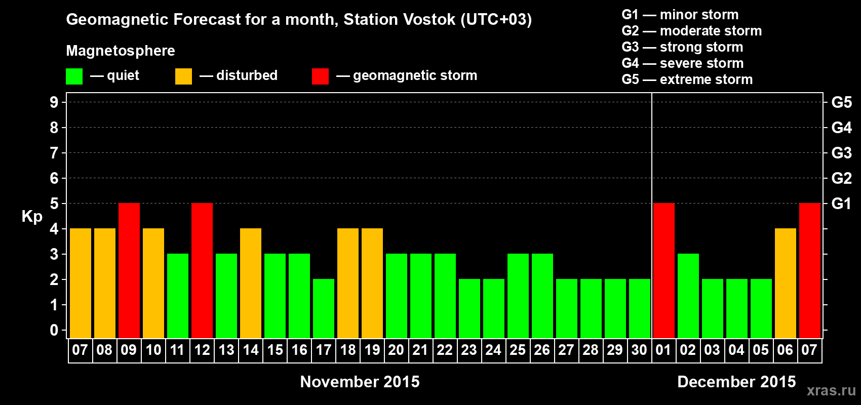 Forecast of the daily maximal value of geomagnetic index Kp for <b>1 month</b> (31 days) <b>from Nov 07, 2015 to Dec 07, 2015</b>