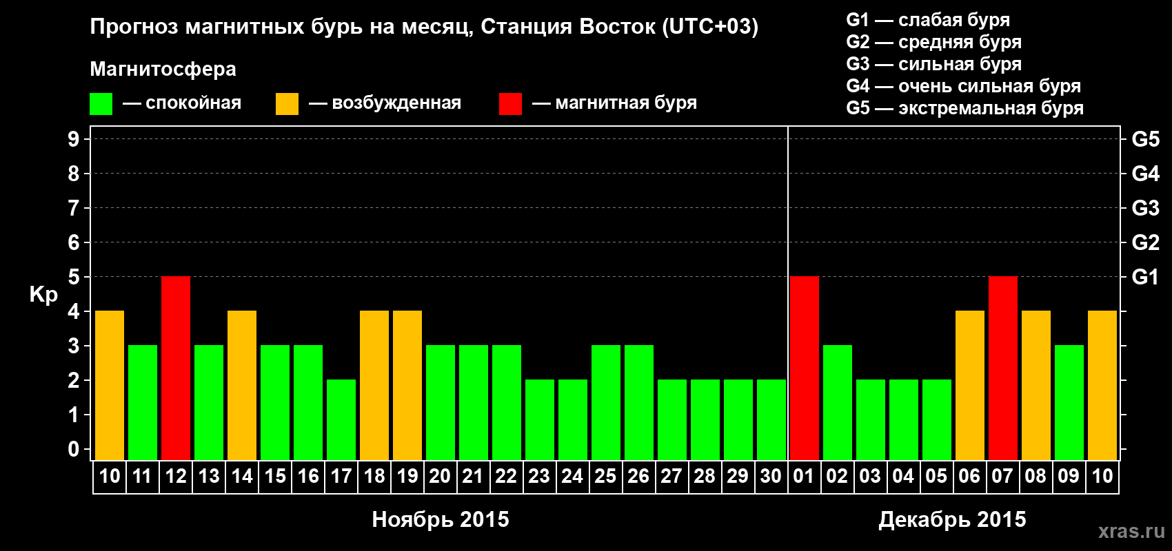Прогноз максимального суточного геомагнитного индекса Kp на <b>1 месяц</b> (31 день) <b>с 10 ноября по 10 декабря 2015 г</b>