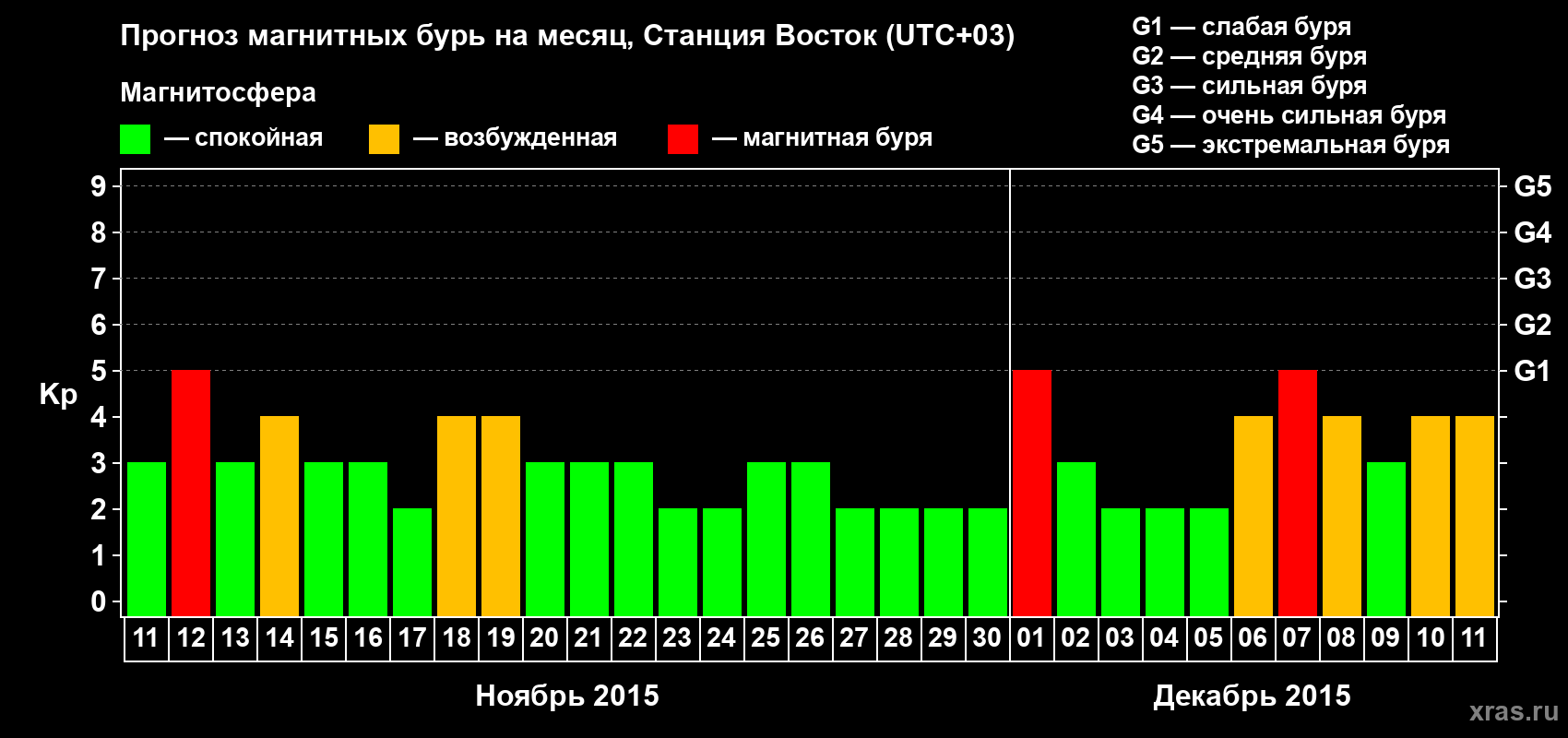 Прогноз максимального суточного геомагнитного индекса Kp на <b>1 месяц</b> (31 день) <b>с 11 ноября по 11 декабря 2015 г</b>