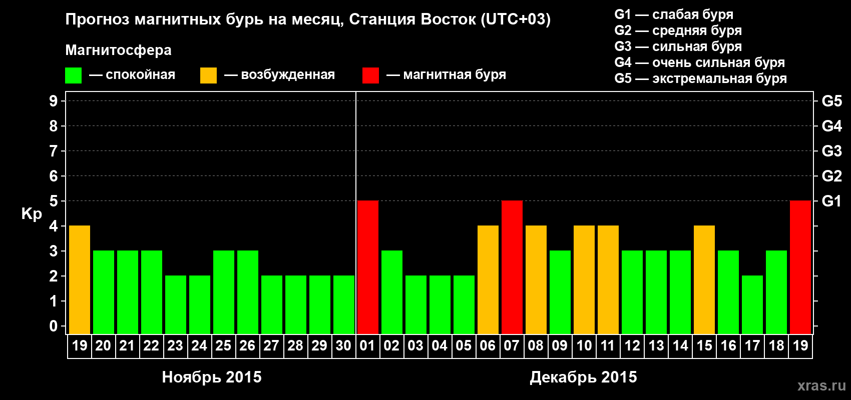 Прогноз максимального суточного геомагнитного индекса Kp на <b>1 месяц</b> (31 день) <b>с 19 ноября по 19 декабря 2015 г</b>