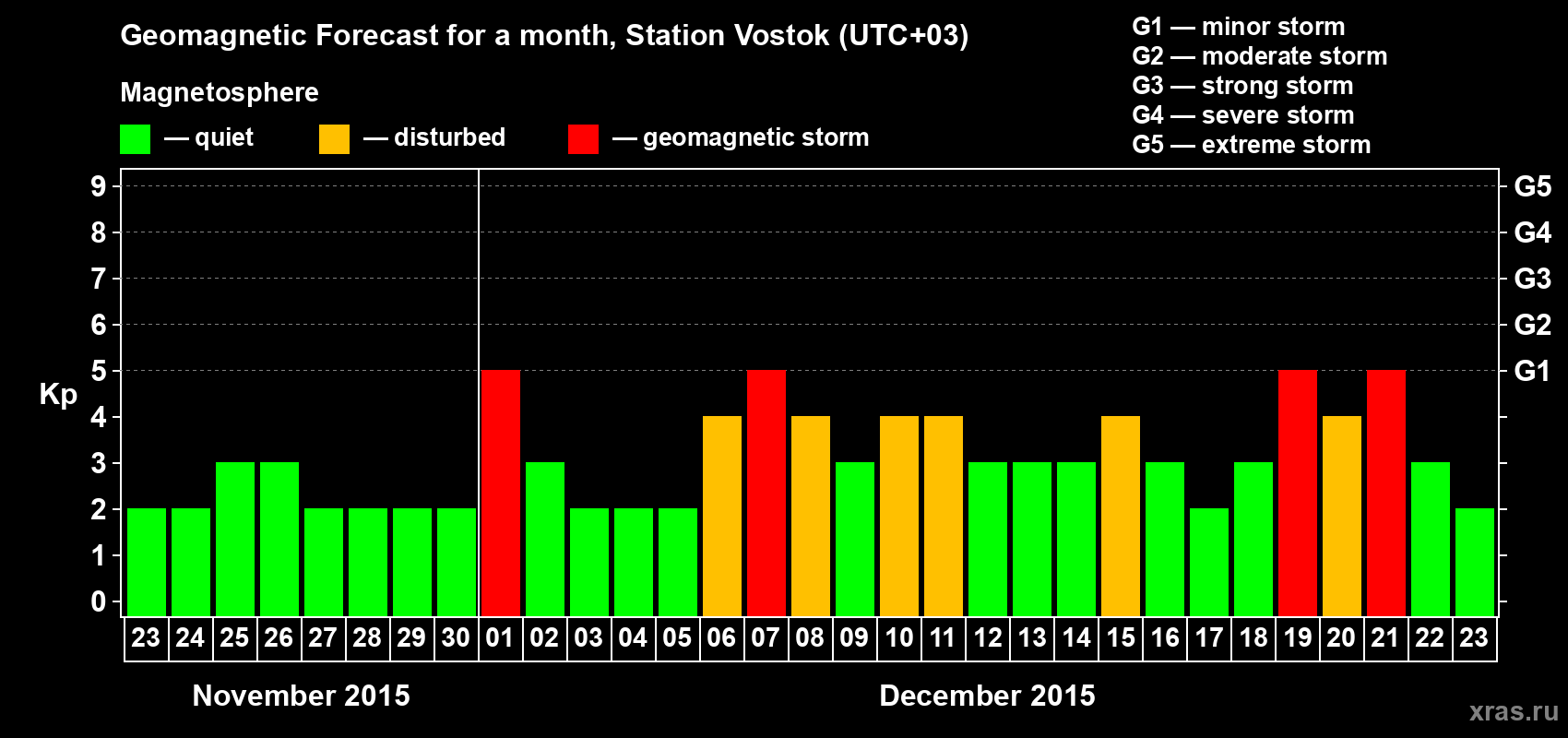 Forecast of the daily maximal value of geomagnetic index Kp for <b>1 month</b> (31 days) <b>from Nov 23, 2015 to Dec 23, 2015</b>