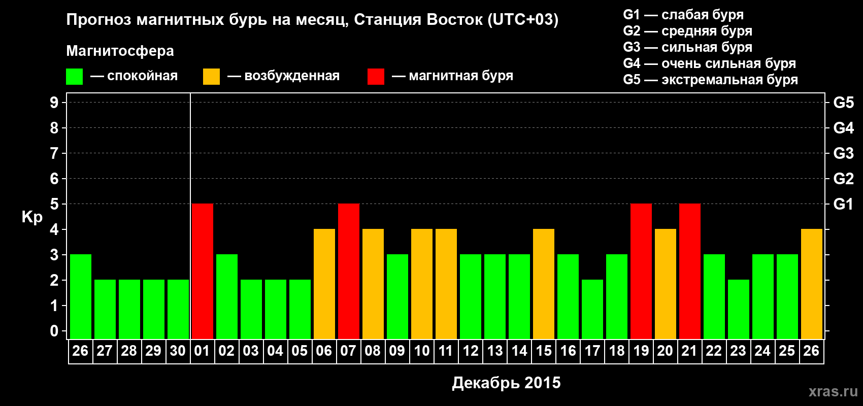 Прогноз максимального суточного геомагнитного индекса Kp на <b>1 месяц</b> (31 день) <b>с 26 ноября по 26 декабря 2015 г</b>