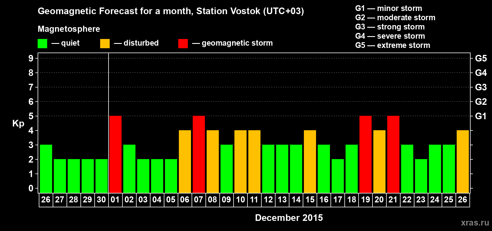 Forecast of the daily maximal value of geomagnetic index Kp for <b>1 month</b> (31 days) <b>from Nov 26, 2015 to Dec 26, 2015</b>