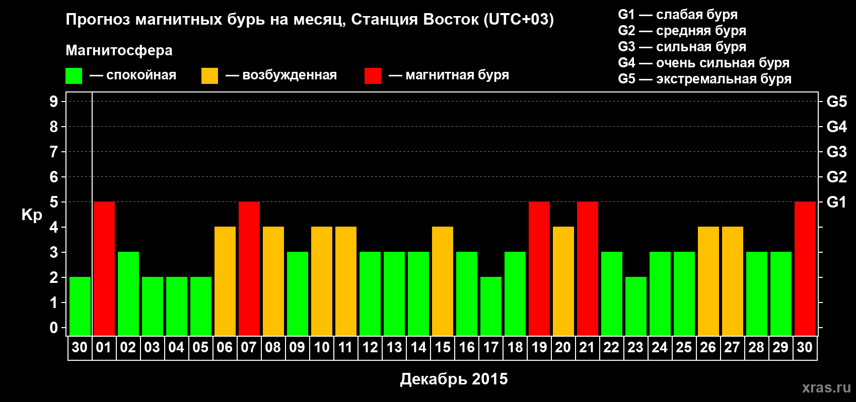 Прогноз максимального суточного геомагнитного индекса Kp на <b>1 месяц</b> (31 день) <b>с 30 ноября по 30 декабря 2015 г</b>