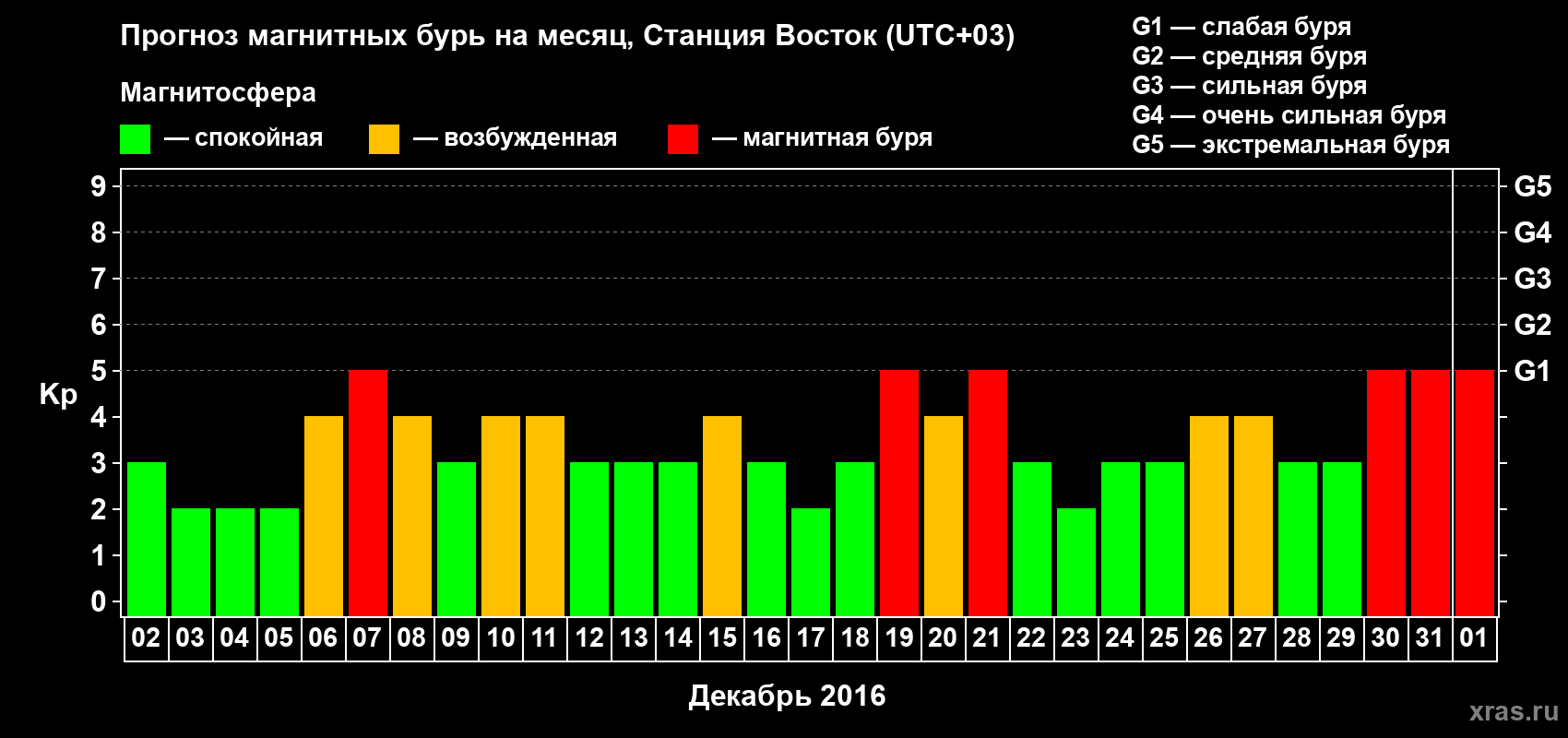 Прогноз максимального суточного геомагнитного индекса Kp на <b>1 месяц</b> (31 день) <b>с 02 декабря 2015 г по 01 января 2016 г</b>