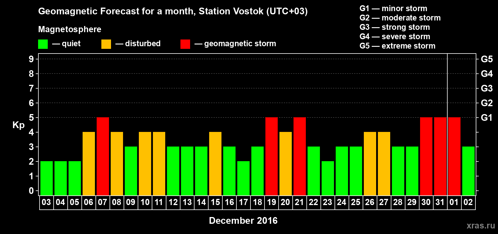 Forecast of the daily maximal value of geomagnetic index Kp for <b>1 month</b> (31 days) <b>from Dec 03, 2015 to Jan 02, 2016</b>
