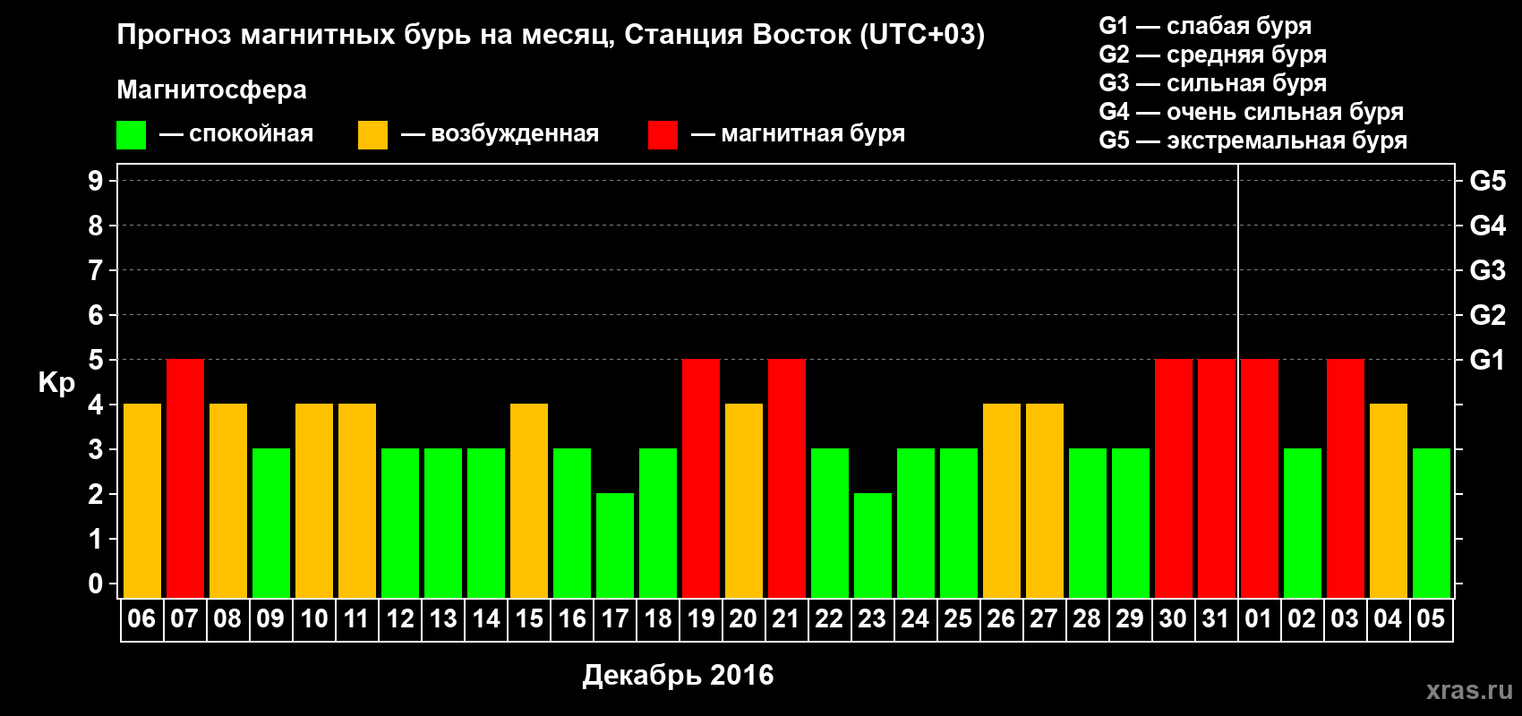 Прогноз максимального суточного геомагнитного индекса Kp на <b>1 месяц</b> (31 день) <b>с 06 декабря 2015 г по 05 января 2016 г</b>