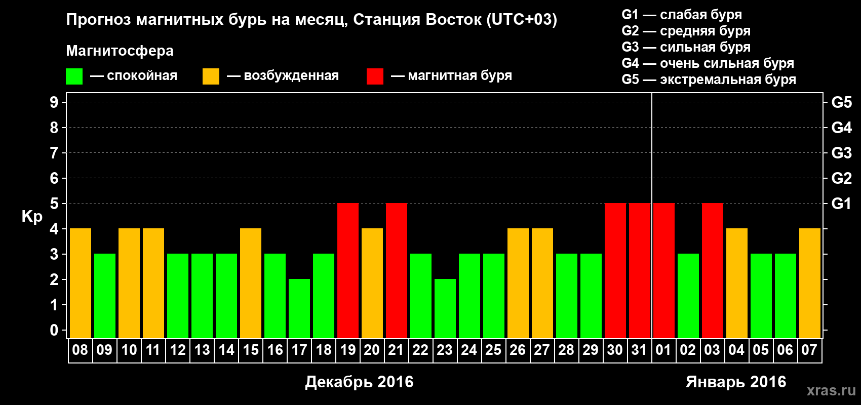 Прогноз максимального суточного геомагнитного индекса Kp на <b>1 месяц</b> (31 день) <b>с 08 декабря 2015 г по 07 января 2016 г</b>