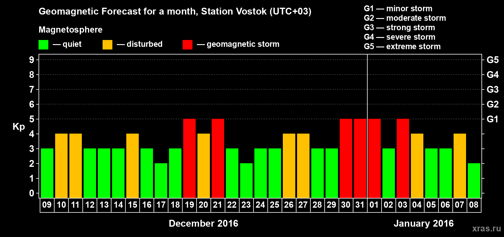 Forecast of the daily maximal value of geomagnetic index Kp for <b>1 month</b> (31 days) <b>from Dec 09, 2015 to Jan 08, 2016</b>
