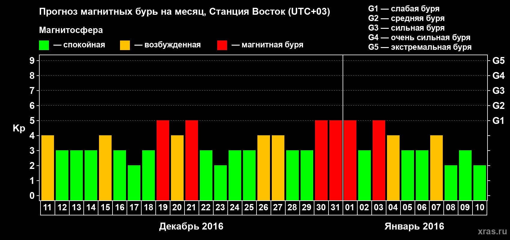 Прогноз максимального суточного геомагнитного индекса Kp на <b>1 месяц</b> (31 день) <b>с 11 декабря 2015 г по 10 января 2016 г</b>