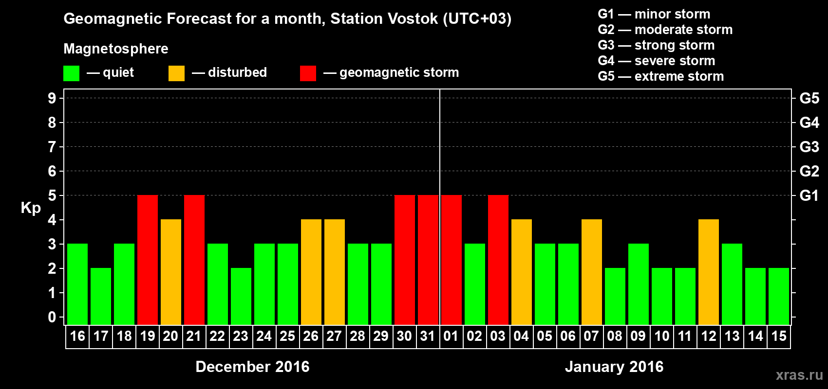 Forecast of the daily maximal value of geomagnetic index Kp for <b>1 month</b> (31 days) <b>from Dec 16, 2015 to Jan 15, 2016</b>