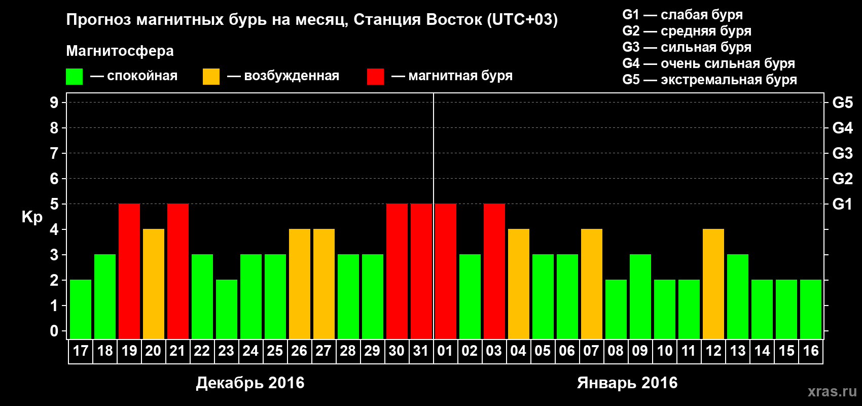 Прогноз максимального суточного геомагнитного индекса Kp на <b>1 месяц</b> (31 день) <b>с 17 декабря 2015 г по 16 января 2016 г</b>