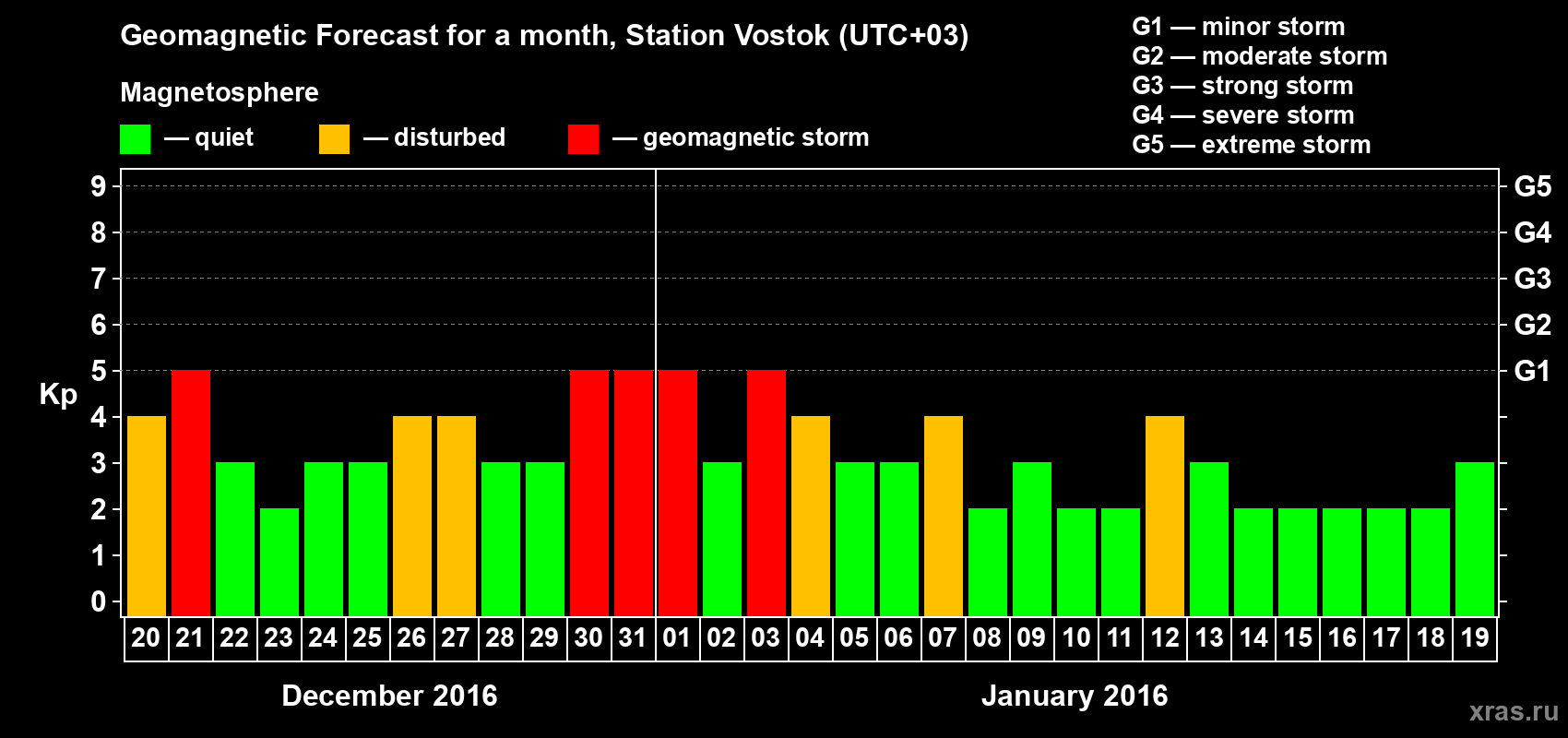 Forecast of the daily maximal value of geomagnetic index Kp for <b>1 month</b> (31 days) <b>from Dec 20, 2015 to Jan 19, 2016</b>