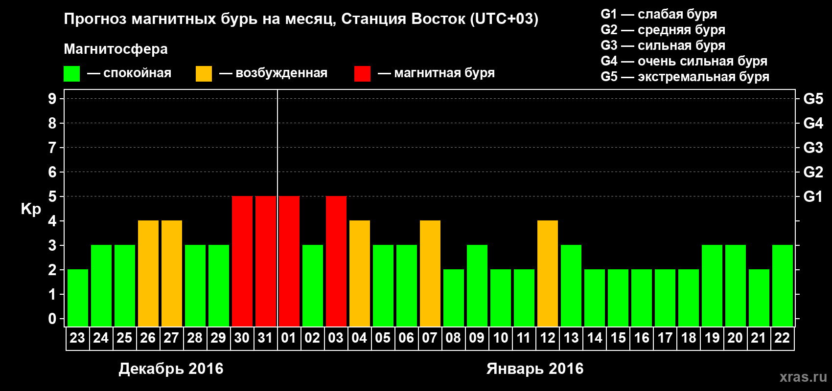 Прогноз максимального суточного геомагнитного индекса Kp на <b>1 месяц</b> (31 день) <b>с 23 декабря 2015 г по 22 января 2016 г</b>
