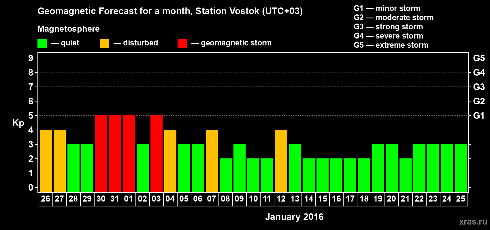 Forecast of the daily maximal value of geomagnetic index Kp for <b>1 month</b> (31 days) <b>from Dec 26, 2015 to Jan 25, 2016</b>