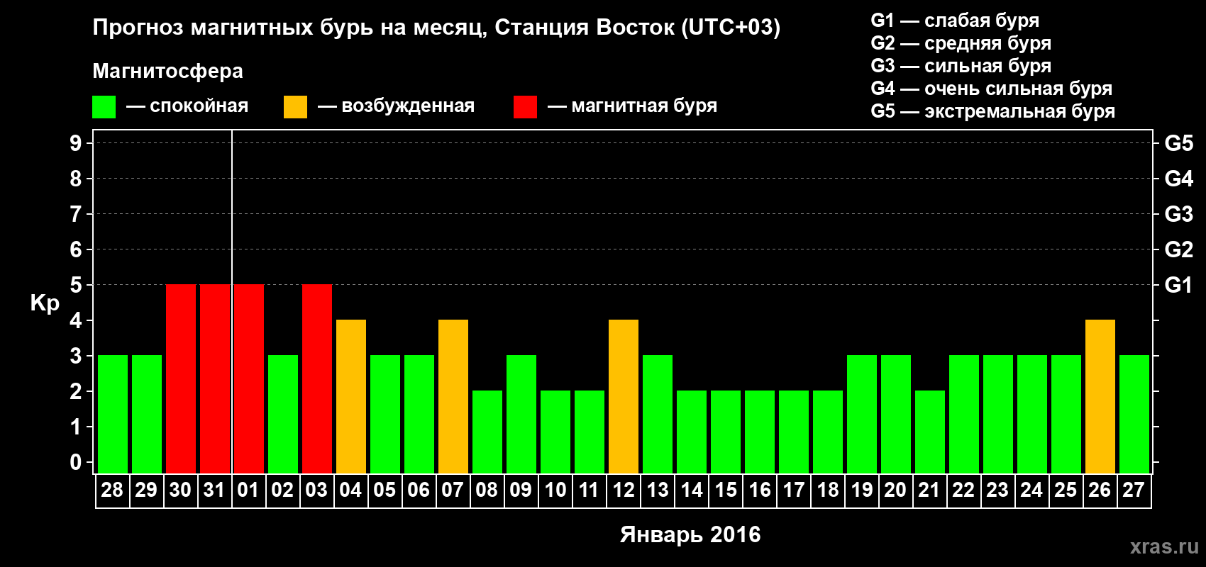 Прогноз максимального суточного геомагнитного индекса Kp на <b>1 месяц</b> (31 день) <b>с 28 декабря 2015 г по 27 января 2016 г</b>