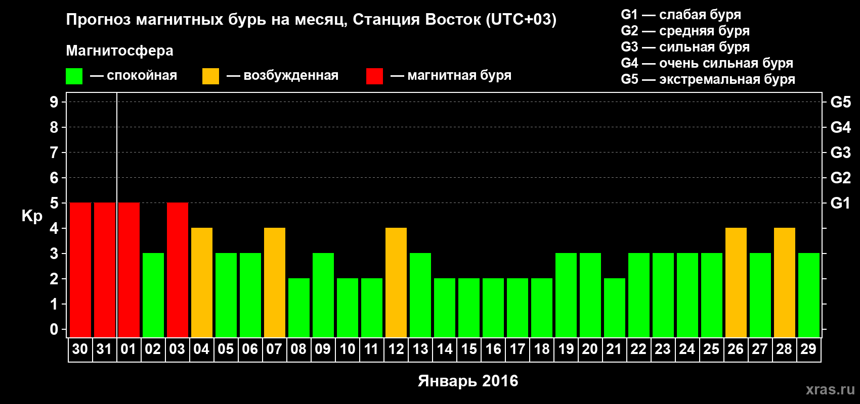 Прогноз максимального суточного геомагнитного индекса Kp на <b>1 месяц</b> (31 день) <b>с 30 декабря 2015 г по 29 января 2016 г</b>