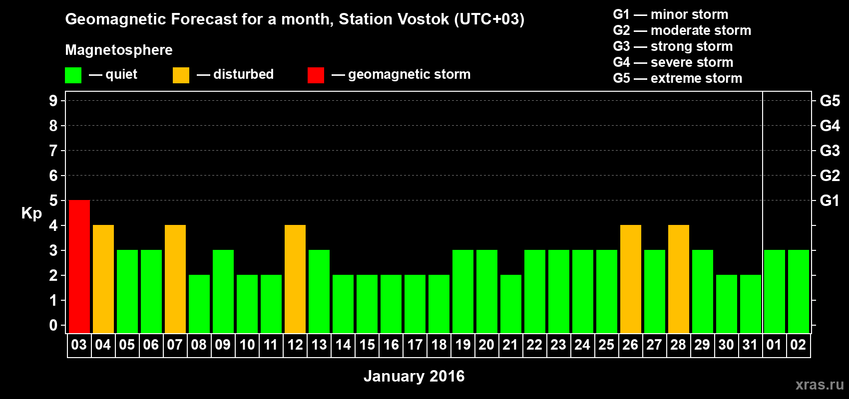 Forecast of the daily maximal value of geomagnetic index Kp for <b>1 month</b> (31 days) <b>from Jan 03, 2016 to Feb 02, 2016</b>