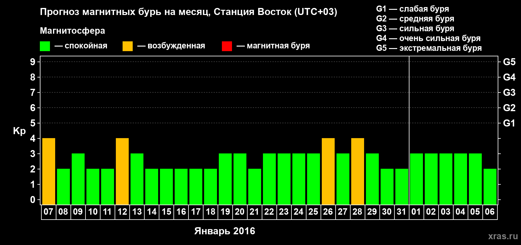 Прогноз максимального суточного геомагнитного индекса Kp на <b>1 месяц</b> (31 день) <b>с 07 января по 06 февраля 2016 г</b>